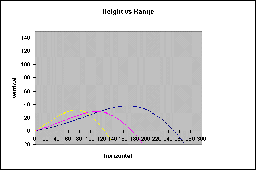 Golf Elevation Chart