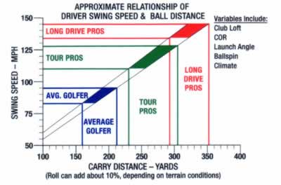 Golf Driver Optimum Launch Distance Calculator