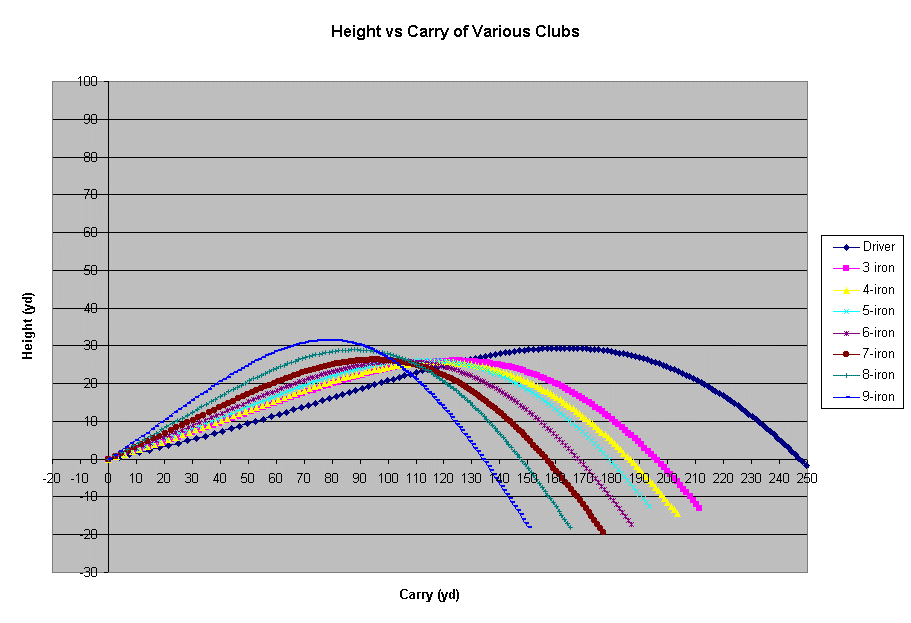 Distance Ranges for various golf clubs