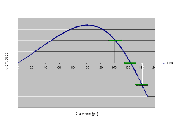 Golf Ball Distance Temperature Chart