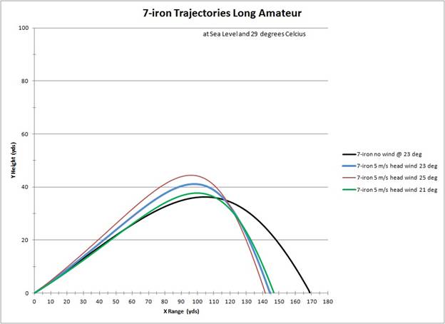 Conditions For Golfer S Longest Drive