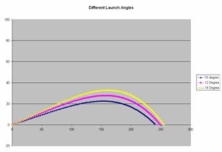 Golf Ball Distance Temperature Chart