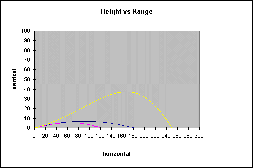 Do golf balls fly farther in warmer weather?