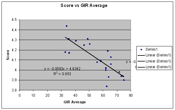 Average Golfer Statistics